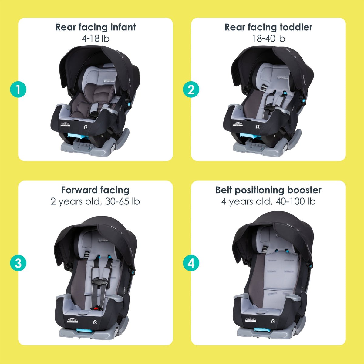 Four modes: rear-facing infant 4-18 lb, rear-facing toddler 18-40 lb, forward-facing 30-65 lb, belt-positioning booster 40-100 lb